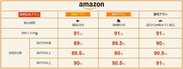 ギフトグレースのamazonギフト券買取表