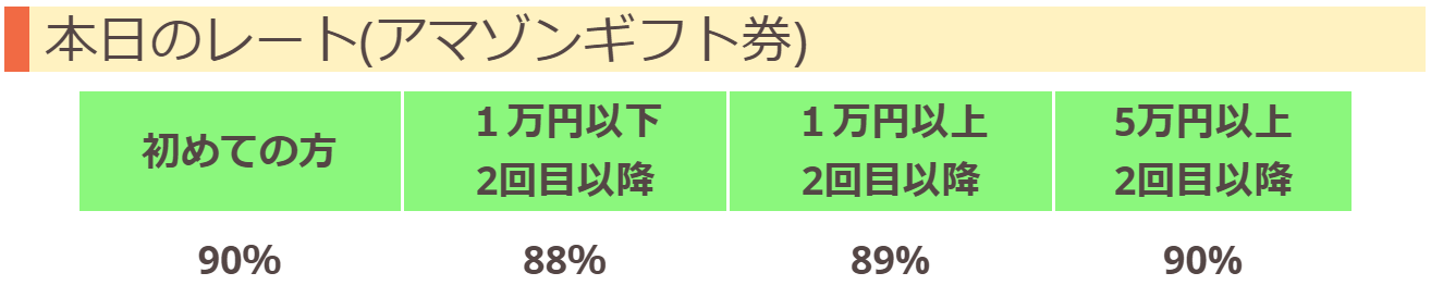 西日本eチケットのamazonギフト券買取率