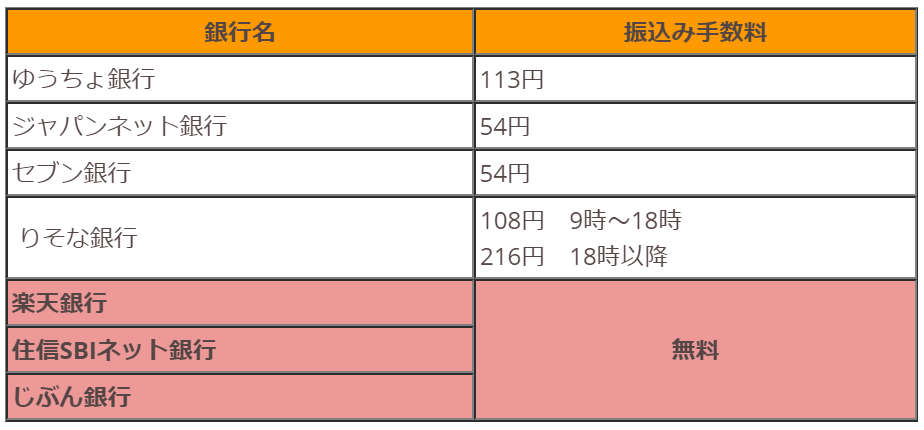 西日本eチケットの振込手数料一覧表