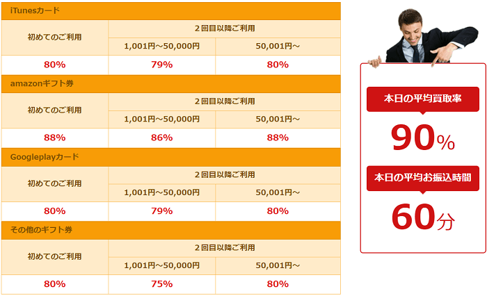 コウカギフト本日の平均買取率