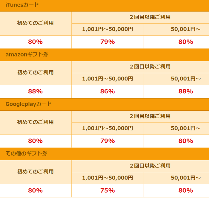 コウカギフト買取率表