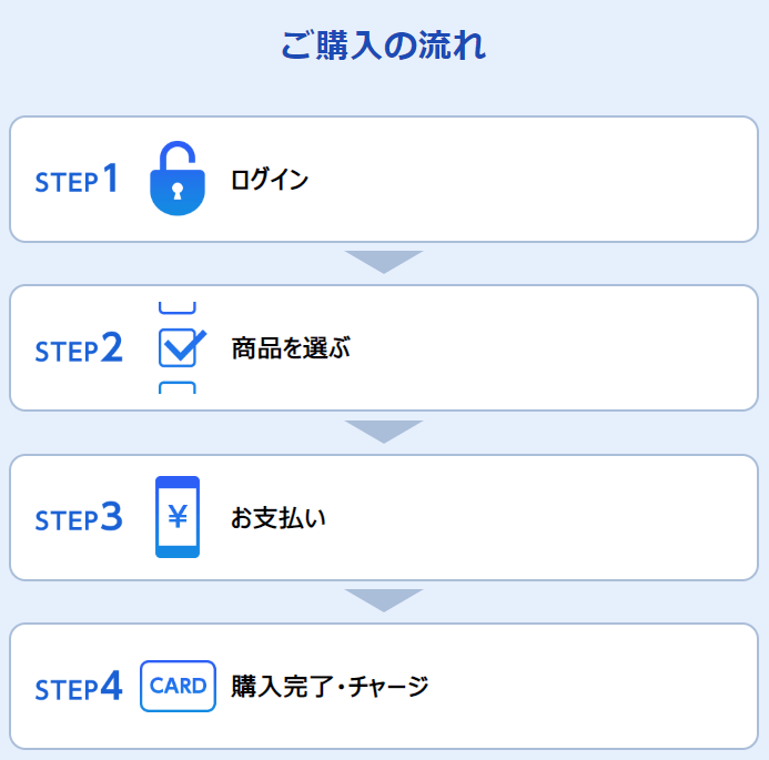 ソフトバンクまとめて支払い購入方法の流れ